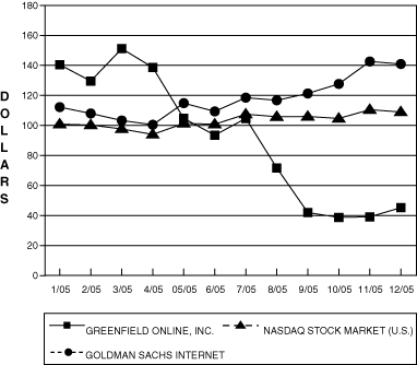 PERFORMANCE GRAPH